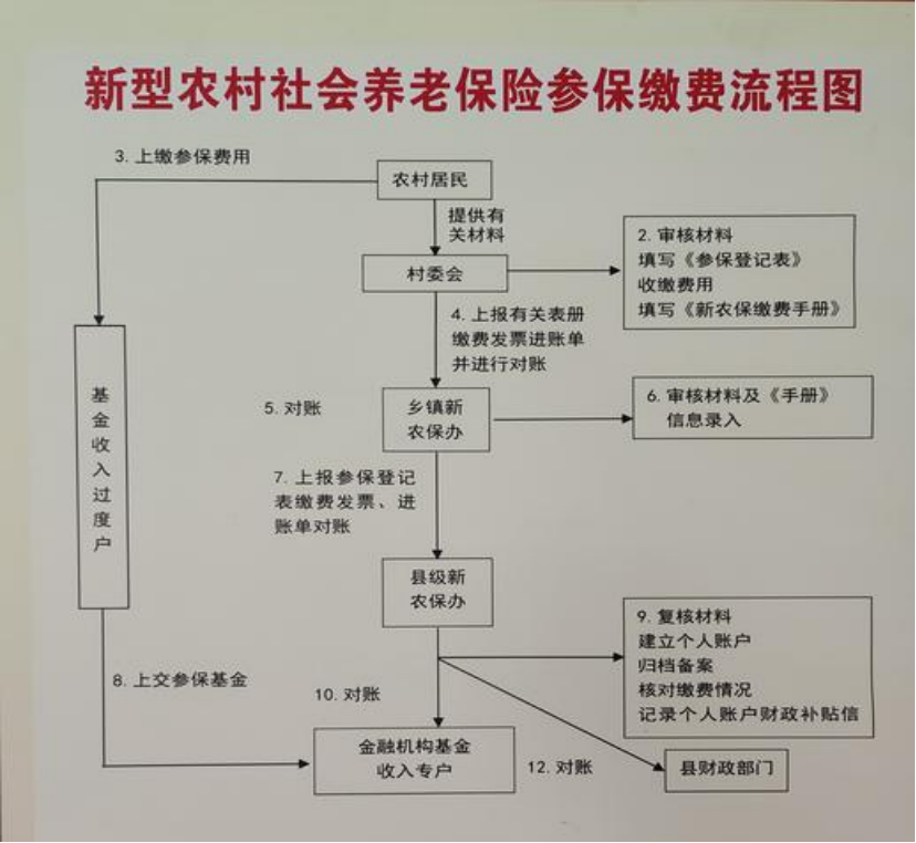太原农村医保和社保有什么区别(农村医保跟社保的区别)