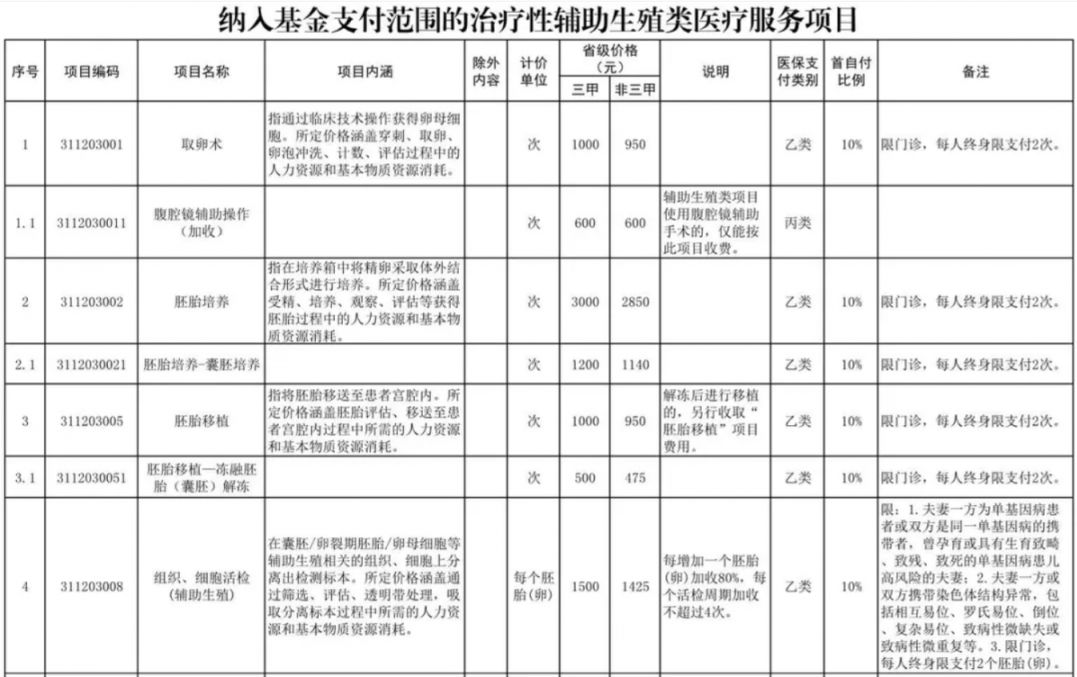 太原辅助生殖纳入医保(辅助生殖纳入医保惠及百万人)