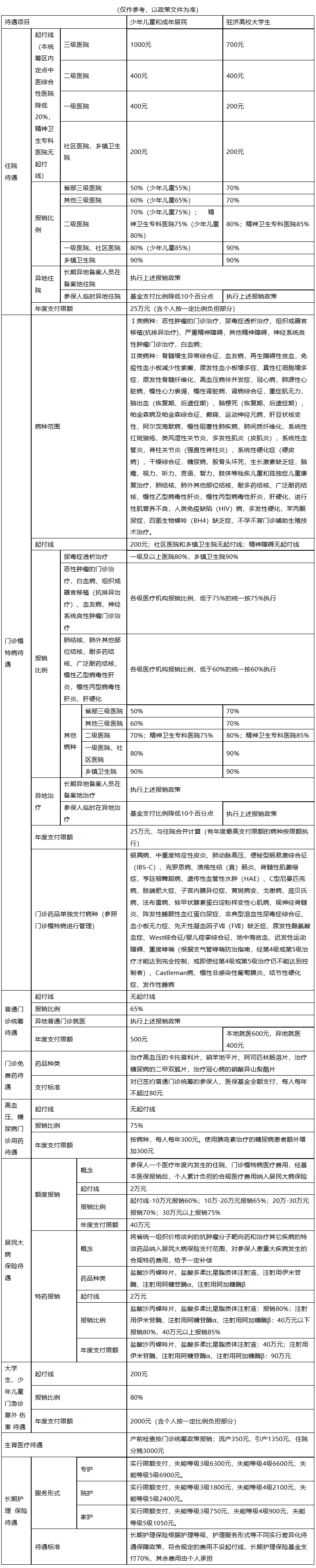 太原城市医保报销比例(大病农保报销比例是多少)