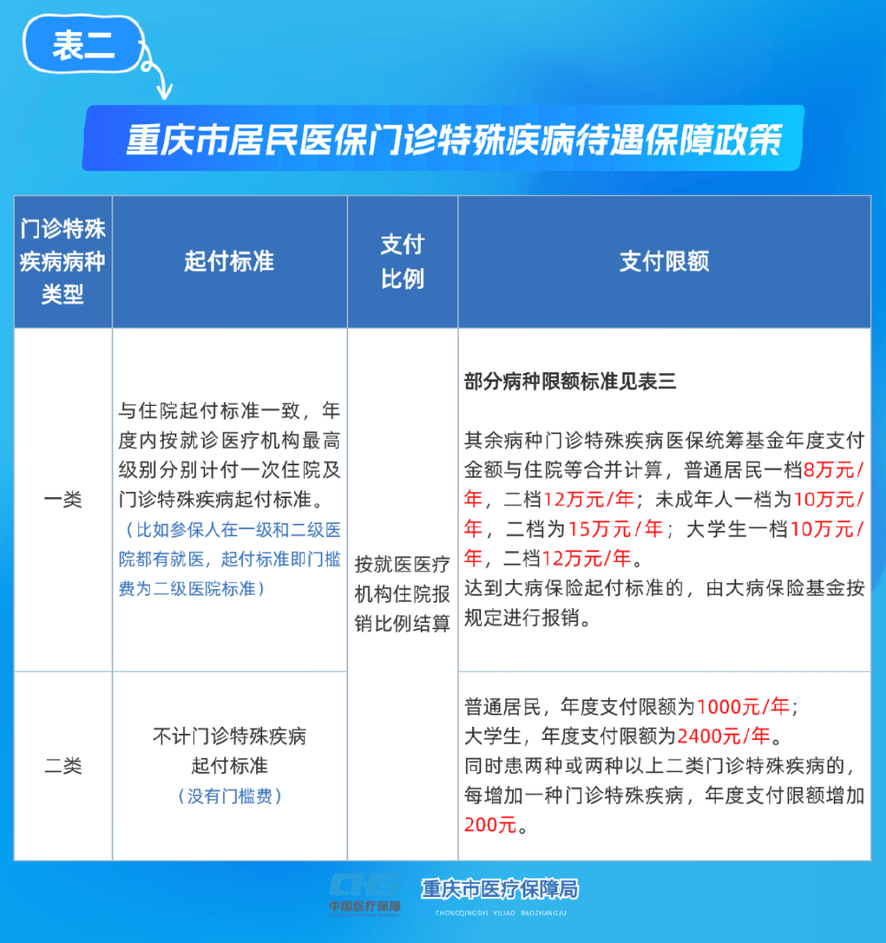 太原重庆医保(重庆医保要交多少年才能终身享受)